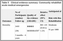 Table 5. Clinical evidence summary: Community rehabilitation versus hospital rehabilitation after acute medical emergencies.