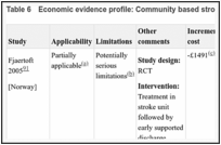 Table 6. Economic evidence profile: Community based stroke rehabilitation versus inpatient rehabilitation.