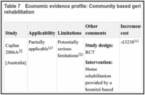 Table 7. Economic evidence profile: Community based geriatric rehabilitation versus inpatient rehabilitation.