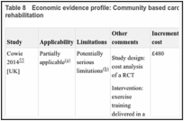 Table 8. Economic evidence profile: Community based cardiac rehabilitation versus outpatient rehabilitation.