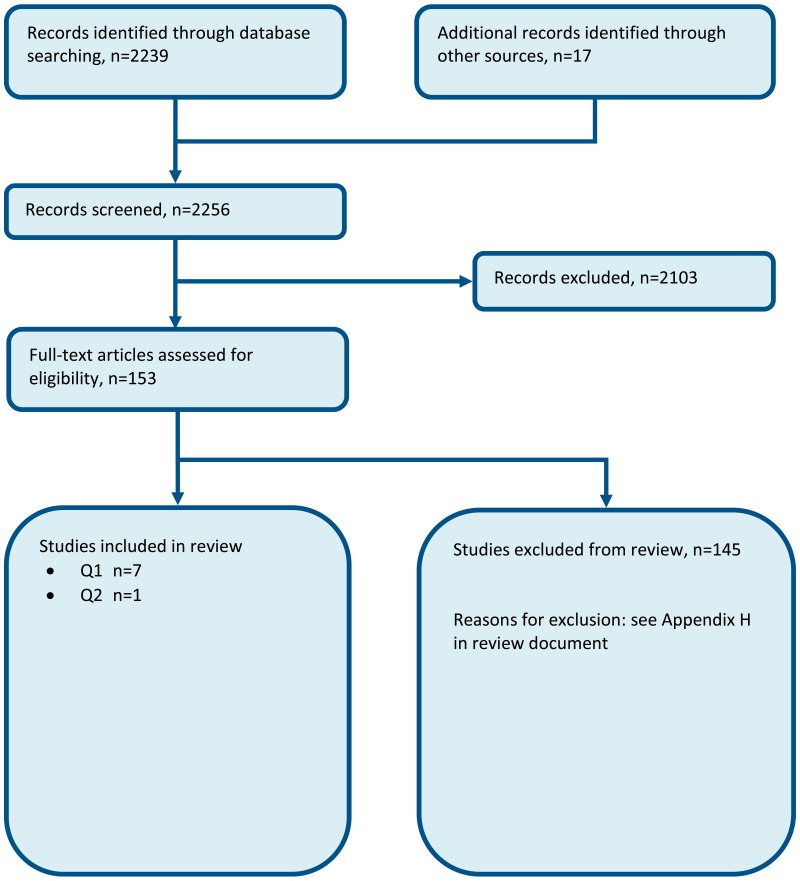 Figure 1. Clinical article selection.