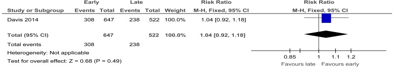 Figure 2. Early (SWAT) versus late (standard care): Proportion of patients who met NEAT.