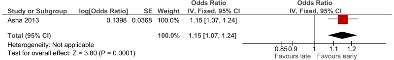 Figure 11. Patients achieving NEAT.