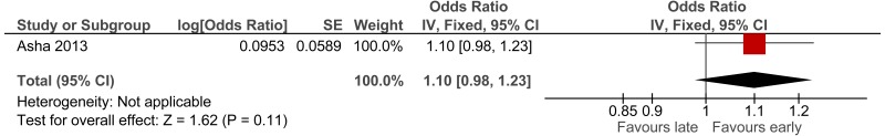 Figure 13. Admitted patients achieving NEAT.