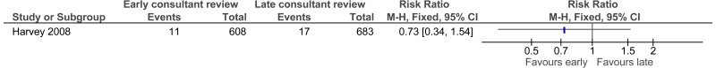 Figure 15. Patients who did not wait to be seen.