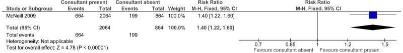 Figure 19. Early versus late (Consultant present versus consultant absent) in AMU: percent discharged on day of admission.