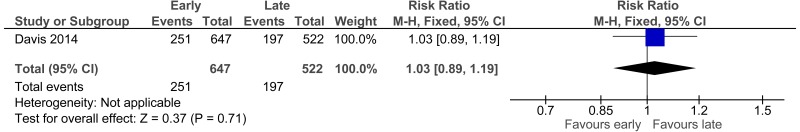 Figure 5. Early (SWAT) versus late (standard care): Admissions.