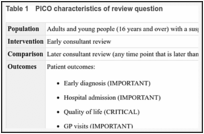 Table 1. PICO characteristics of review question.