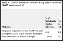 Table 3. Clinical evidence summary: Early versus late consultant review in ED: RCT evidence (SWAT versus control).