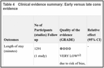 Table 4. Clinical evidence summary: Early versus late consultant review in ED: observational evidence.