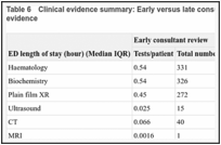 Table 6. Clinical evidence summary: Early versus late consultant review in ED: observational evidence.