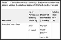 Table 7. Clinical evidence summary: Early versus late consultant review in AMU (Consultant absent versus Consultant present): Cohort study evidence.