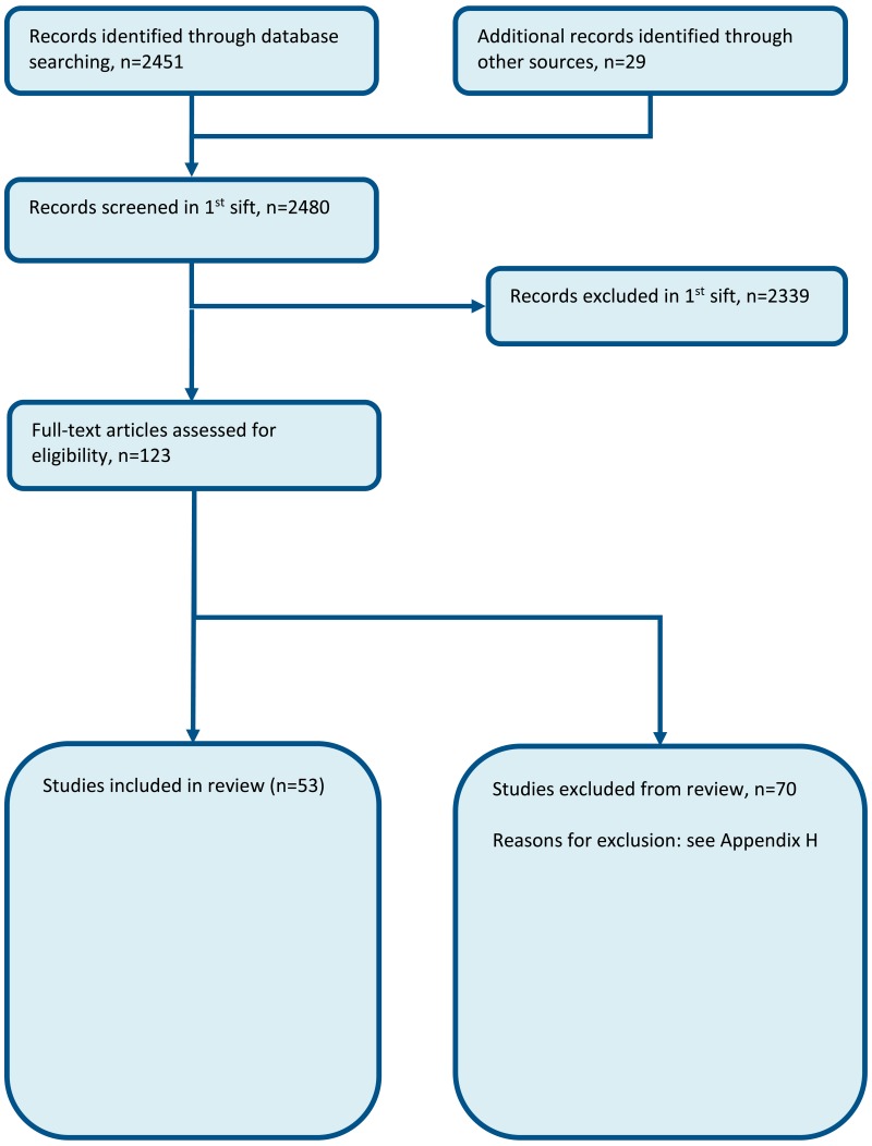 Figure 1. Flow chart of clinical article selection for the review of community matron/nurse-led interventions.