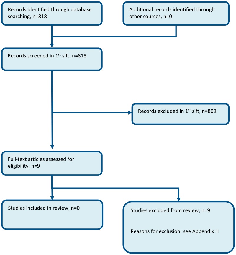 Figure 2. Flow chart of clinical article selection for the review of: Is enhanced community nursing/district nursing more clinically and cost effective than standard access?