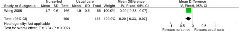 Figure 15. Matron/nurse led care versus usual care: patient satisfaction (low score is good).