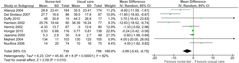 Figure 6. Matron/nurse led care versus usual care: quality of life (high score is bad).