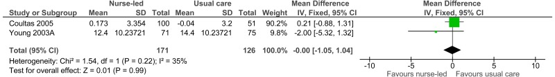 Figure 10. Matron/nurse led care versus usual care: GP visits (continuous data).