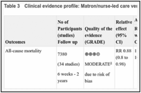 Table 3. Clinical evidence profile: Matron/nurse-led care versus usual care.