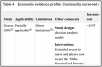 Table 4. Economic evidence profile: Community nurse-led care.