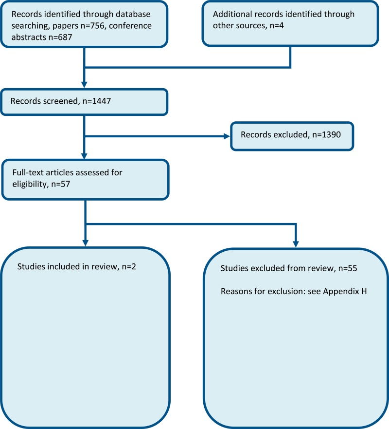Figure 1. Flow chart of clinical article selection for the review of enhanced therapy access.