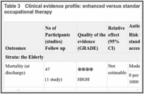 Table 3. Clinical evidence profile: enhanced versus standard access to physio- and/or occupational therapy.