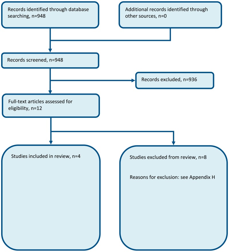 Figure 1. Flow chart of clinical article selection for the review of ED opening hours.