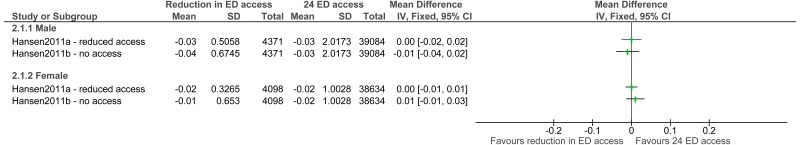 Figure 2. ED visit rate.