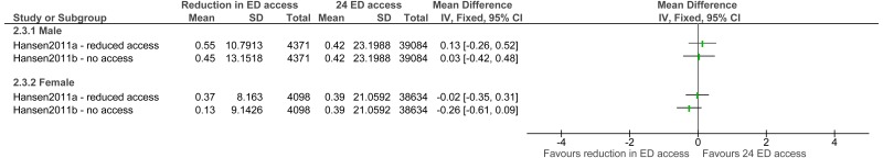 Figure 4. In-person GP consultation rate.