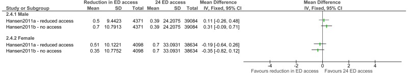 Figure 5. Telephone GP consultation rate.