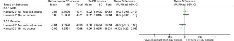 Figure 6. GP home consultation rate.