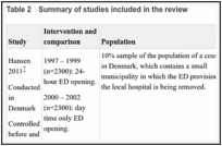 Table 2. Summary of studies included in the review.