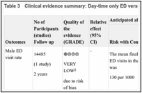 Table 3. Clinical evidence summary: Day-time only ED versus 24 hour ED access.