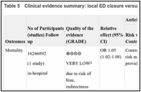 Table 5. Clinical evidence summary: local ED closure versus no ED closure.