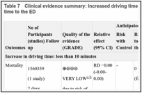 Table 7. Clinical evidence summary: Increased driving time to ED versus no increase in driving time to the ED.