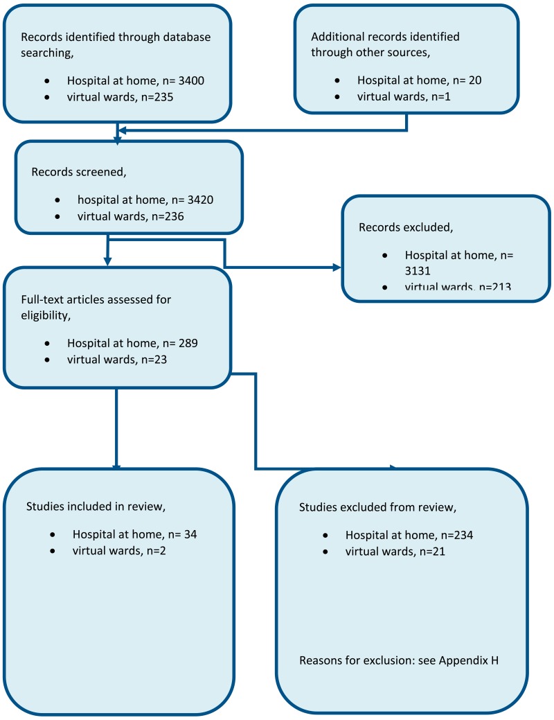 Figure 1. Flow chart of clinical article selection for the review of alternatives to hospital care.
