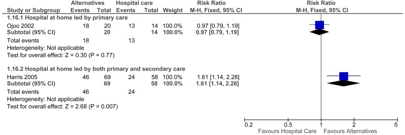 Figure 12. Carer satisfaction (dichotomous) - Early discharge.