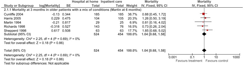 Figure 25. IPD generic inverse variance early discharge elderly medical mortality at 3 months.