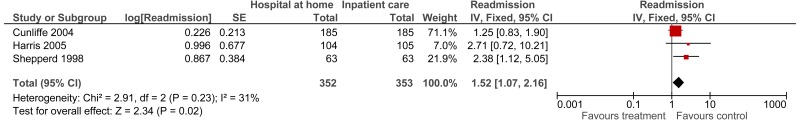 Figure 26. IPD generic inverse variance early discharge readmission at 3 months.