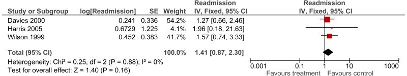 Figure 27. Readmission 3 months (excluding readmissions in the first 14 days).