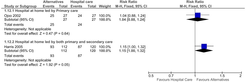 Figure 10. Patient satisfaction (dichotomous) - Early discharge.