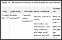 Table 10. Economic evidence profile: Rapid response scheme versus usual inpatient care.