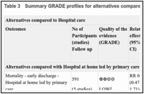 Table 3. Summary GRADE profiles for alternatives compared with hospital care.