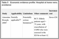 Table 5. Economic evidence profile: Hospital at home versus inpatient hospital care – Admission avoidance.