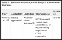 Table 6. Economic evidence profile: Hospital at home versus inpatient hospital care – Early discharge.