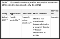 Table 7. Economic evidence profile: Hospital at home versus inpatient hospital care – Both admission avoidance and early discharge.
