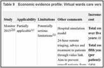 Table 9. Economic evidence profile: Virtual wards care versus inpatient care.