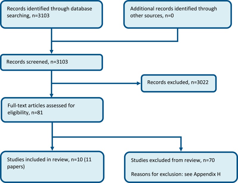 Figure 1. Flow chart of clinical article selection for the review of discharge planning.