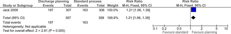 Figure 13. Patient satisfaction (prepared or very prepared to leave hospital).