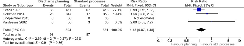 Figure 4. Mortality.