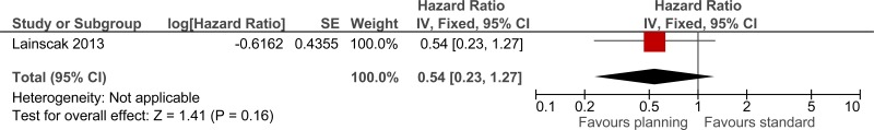 Figure 5. Mortality.